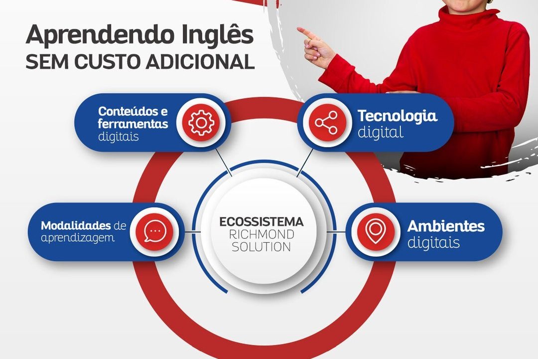 Aprendendo-inglEs-sem-custo-adicional-com-o-Sistema-Richmond-Solution-ESCOLA-PARTICULAR-NA-PRAIA-GRANDE Aprendendo inglês sem custo adicional com o Sistema Richmond Solution