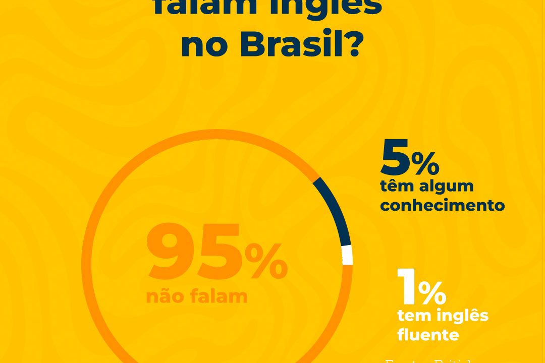 Quantas pessoas falam inglês no Brasil