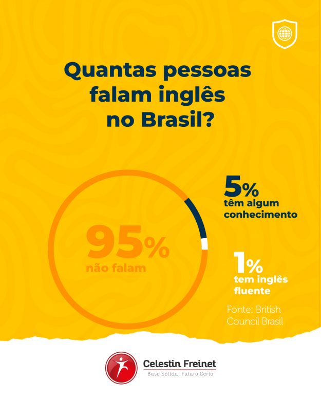 Quantas pessoas falam inglês no Brasil